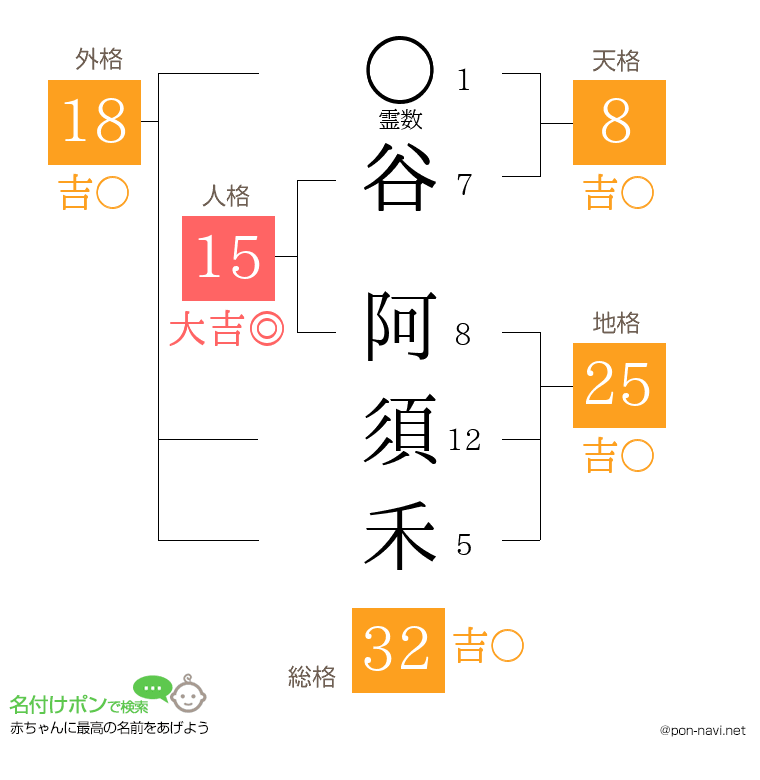 谷 阿須禾さんの姓名判断結果