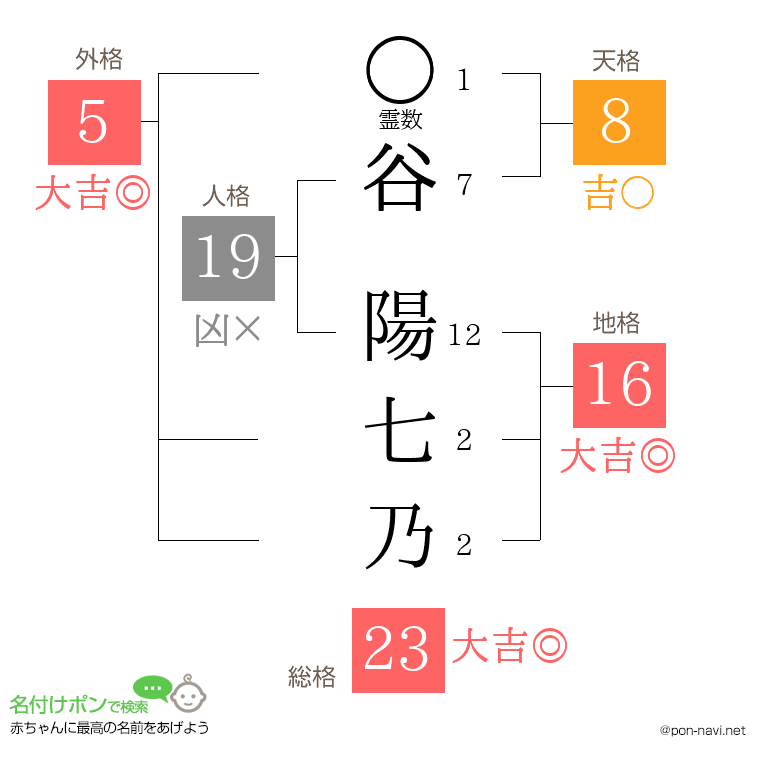 谷 陽七乃さんの姓名判断結果