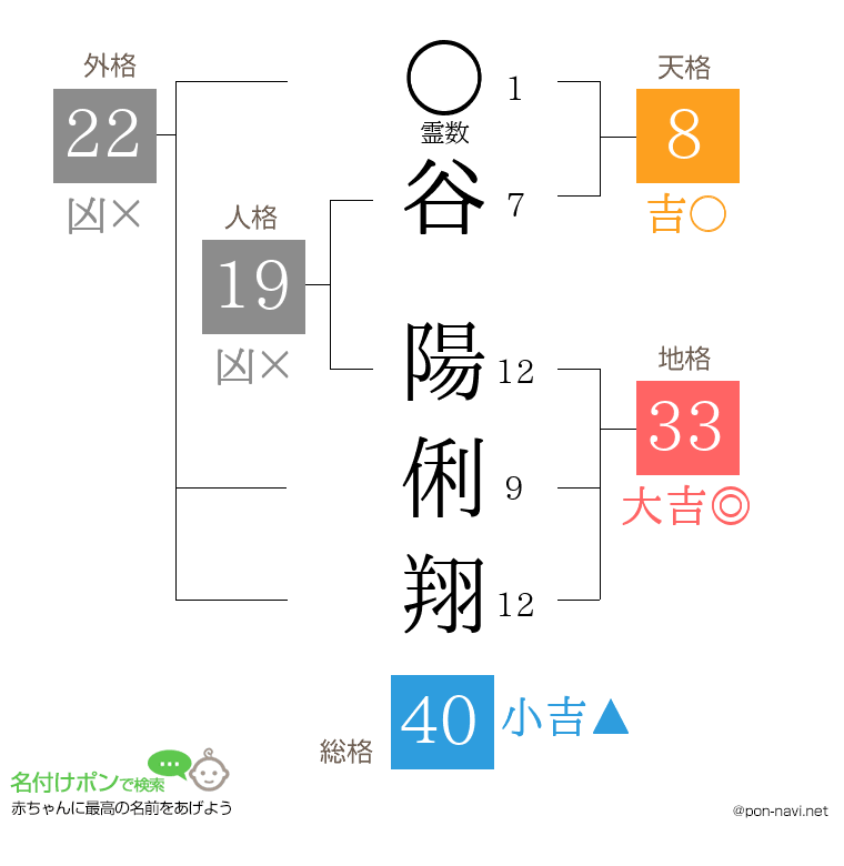 谷 陽俐翔さんの姓名判断結果