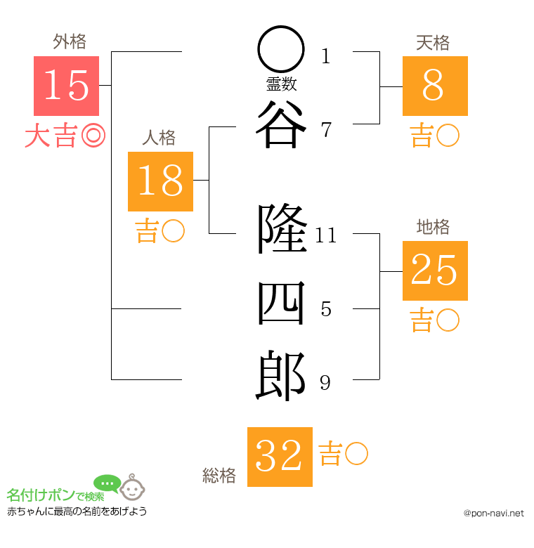 谷 隆四郎さんの姓名判断結果