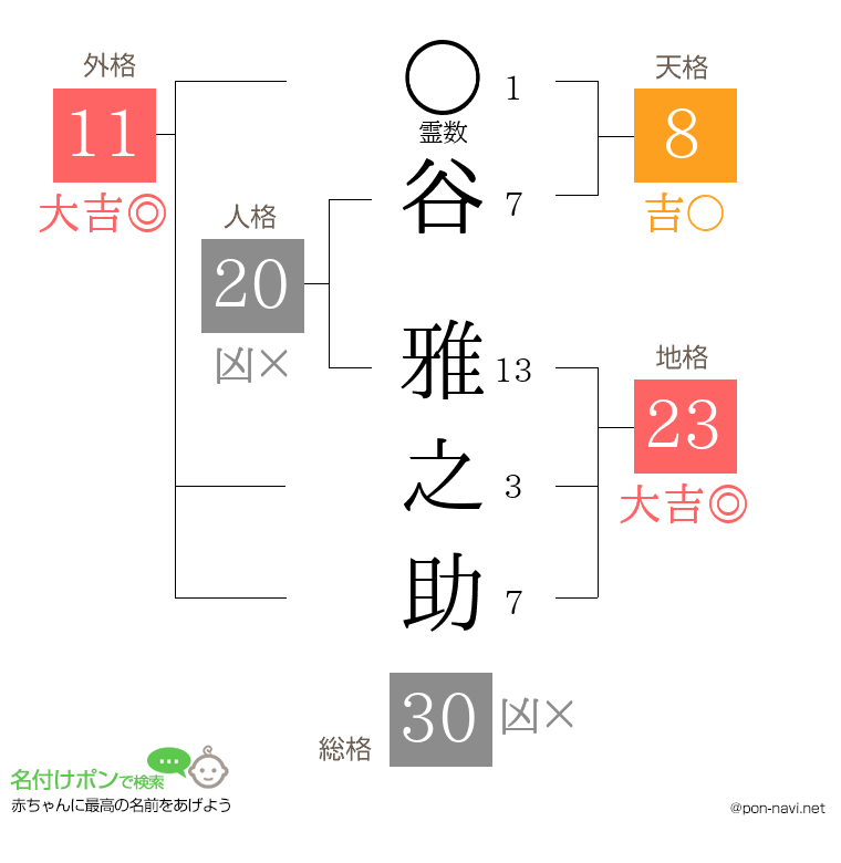 谷 雅之助さんの姓名判断結果
