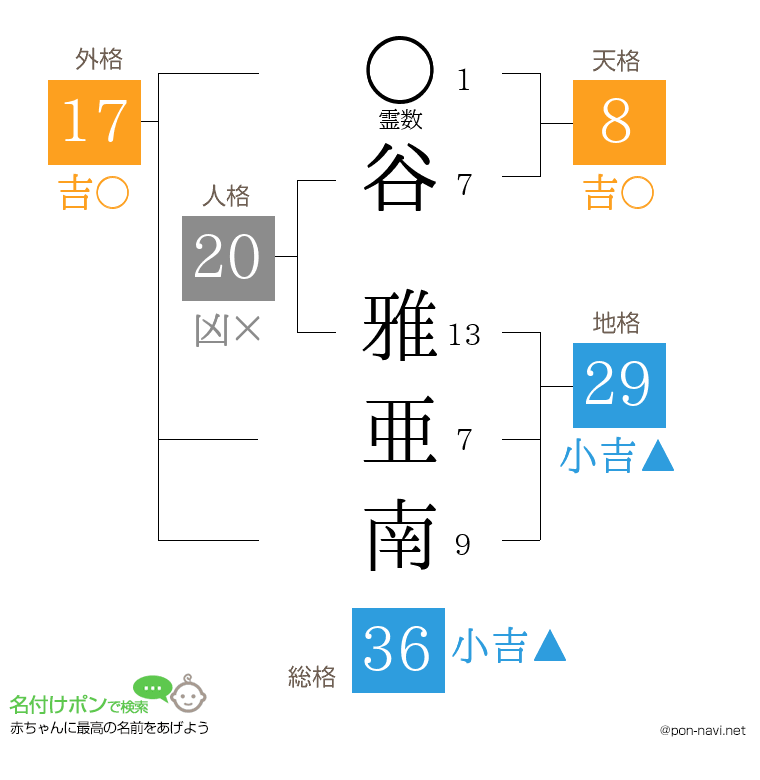 谷 雅亜南さんの姓名判断結果