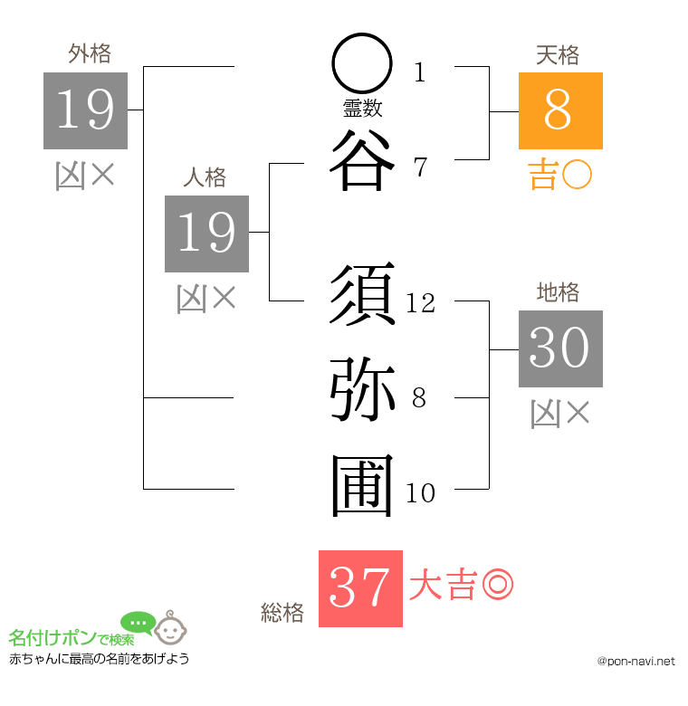谷 須弥圃さんの姓名判断結果