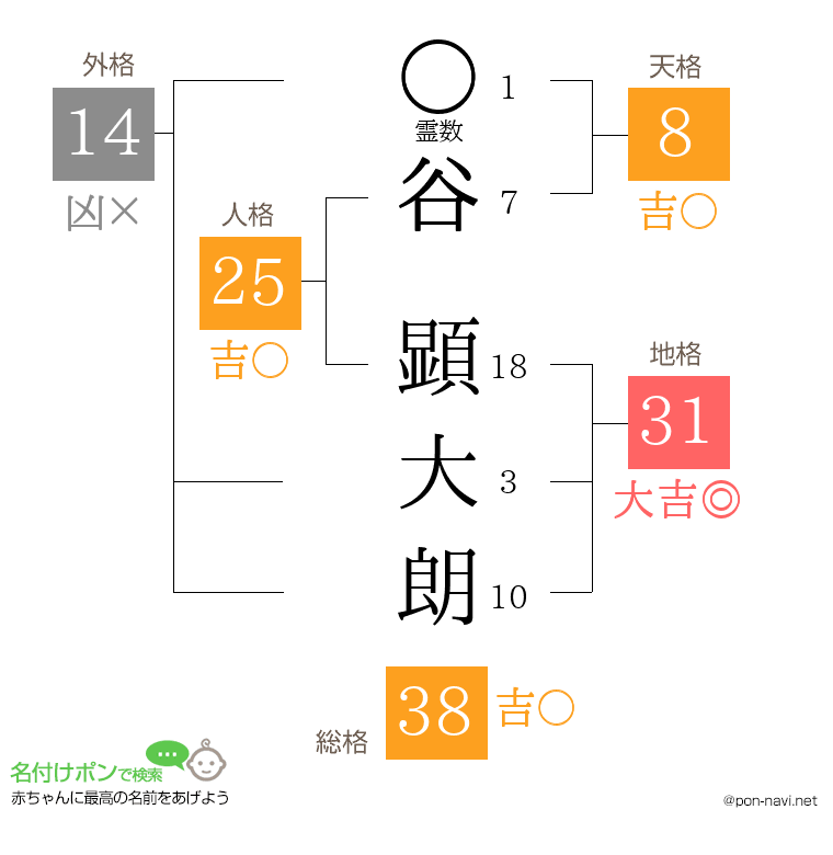 谷 顕大朗さんの姓名判断結果