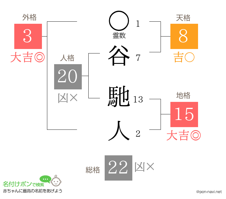 谷 馳人さんの姓名判断結果