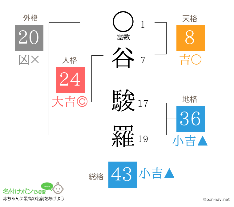 谷 駿羅さんの姓名判断結果