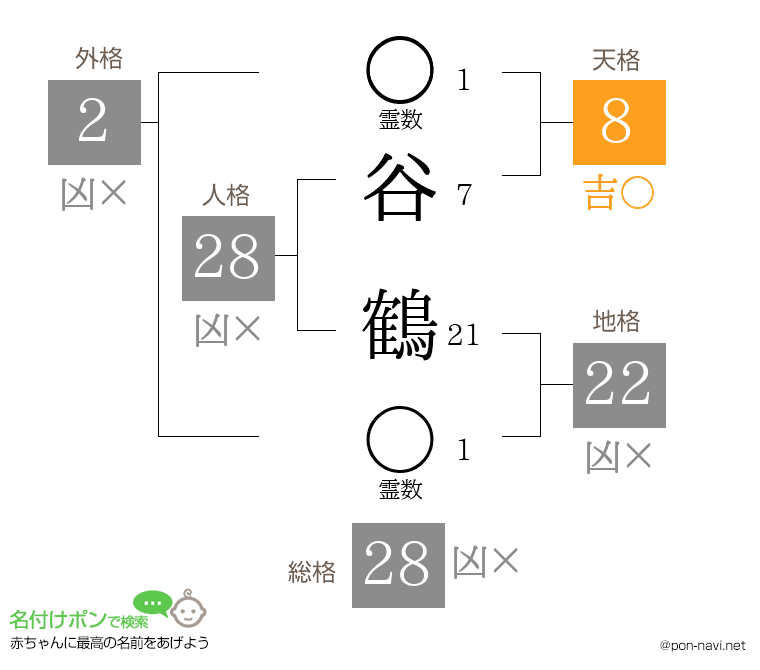 谷 鶴さんの姓名判断結果