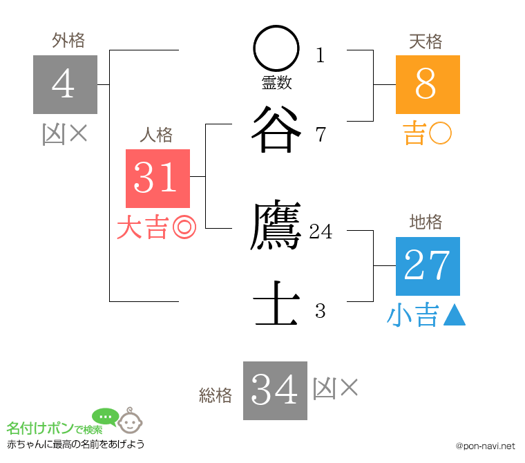 谷 鷹士さんの姓名判断結果