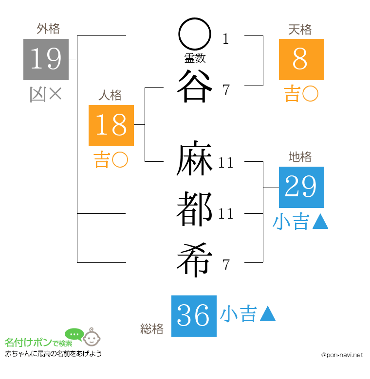 谷 麻都希さんの姓名判断結果