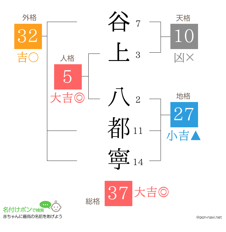 谷上 八都寧さんの姓名判断結果