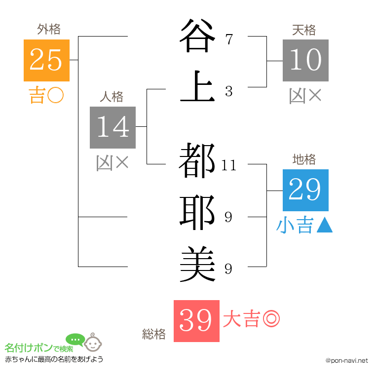 谷上 都耶美さんの姓名判断結果