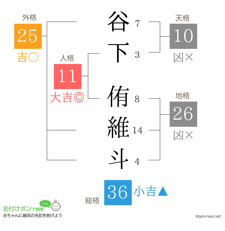 谷下 侑維斗さんの姓名判断結果