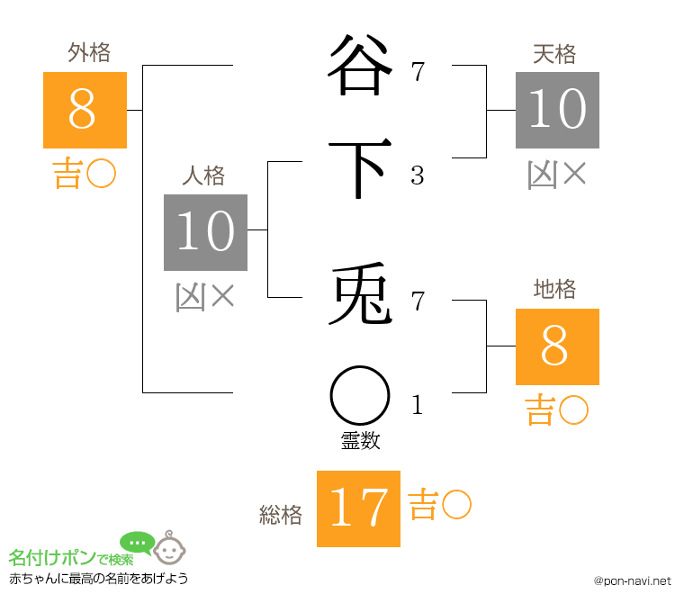 谷下 兎さんの姓名判断結果