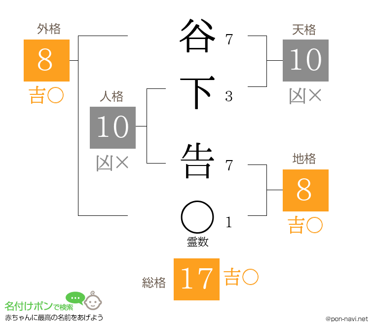 谷下 告さんの姓名判断結果