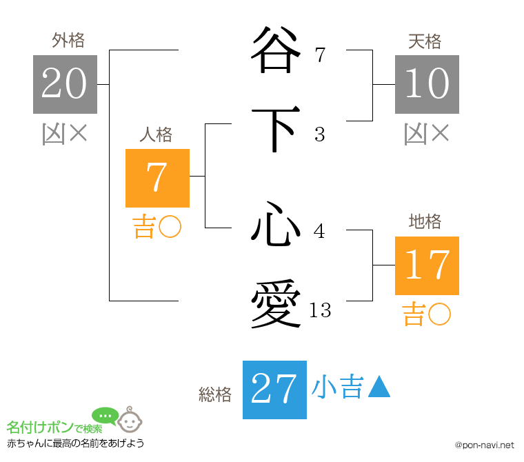 谷下 心愛さんの姓名判断結果