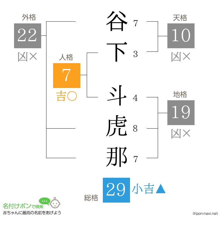 谷下 斗虎那さんの姓名判断結果