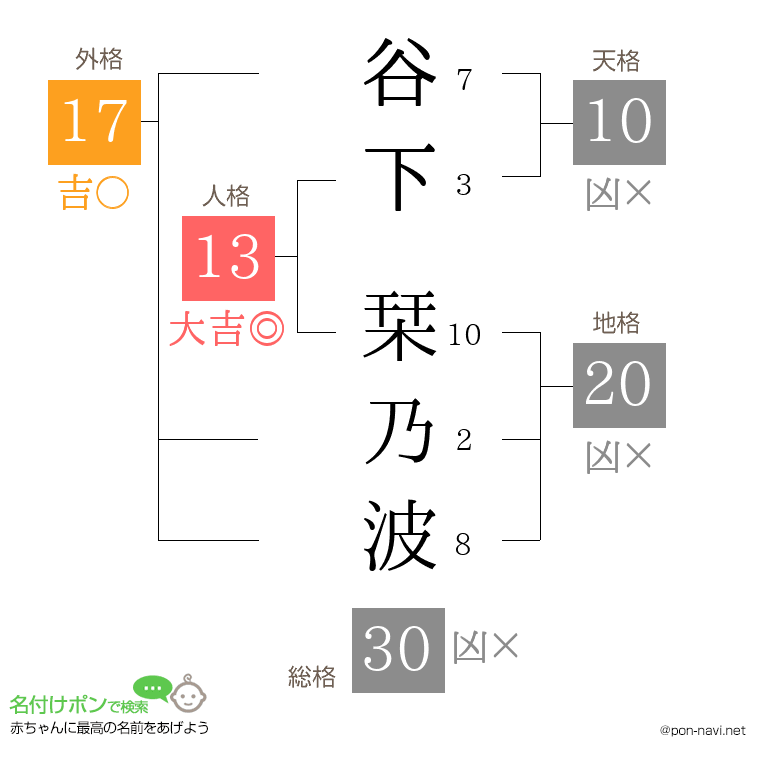 谷下 栞乃波さんの姓名判断結果