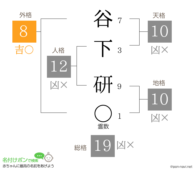 谷下 研さんの姓名判断結果