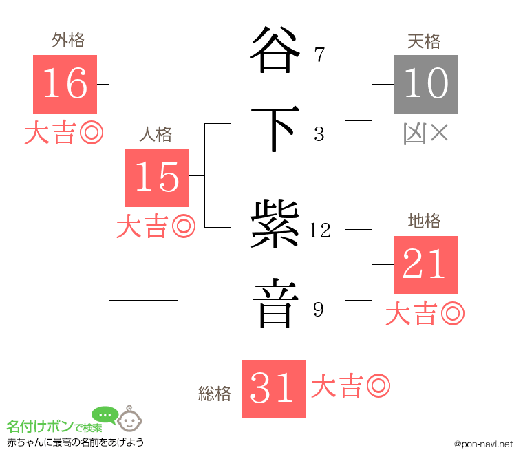谷下 紫音さんの姓名判断結果