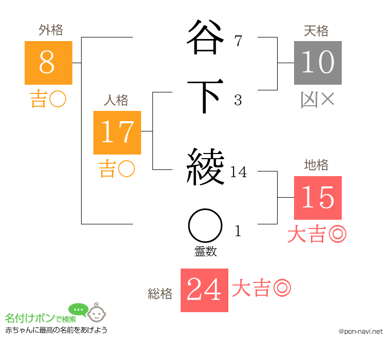 谷下 綾さんの姓名判断結果