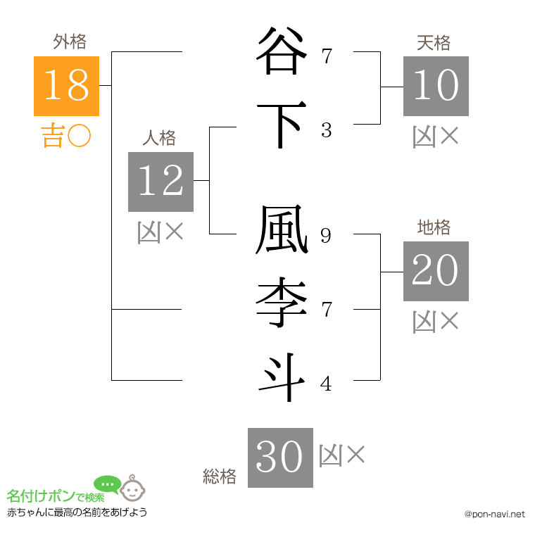 谷下 風李斗さんの姓名判断結果