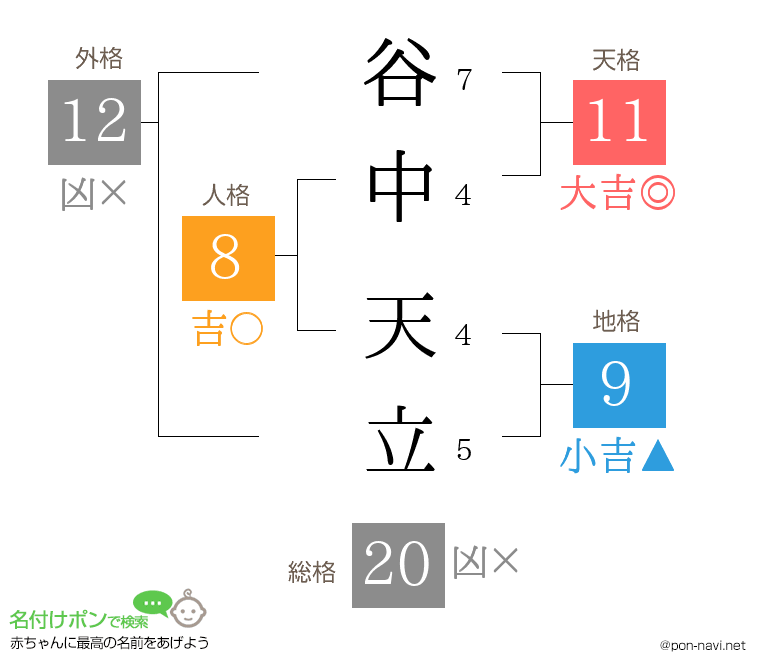 谷中 天立さんの姓名判断結果