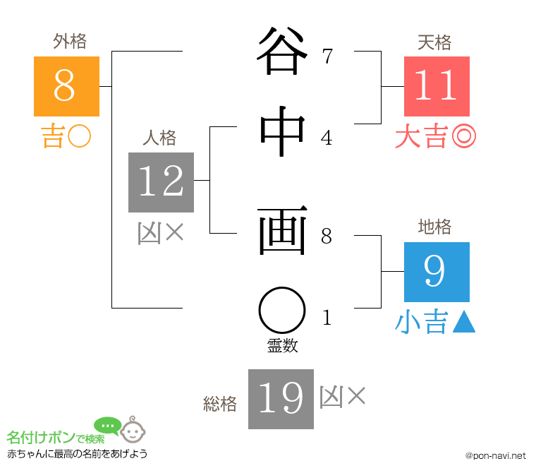 谷中 画さんの姓名判断結果