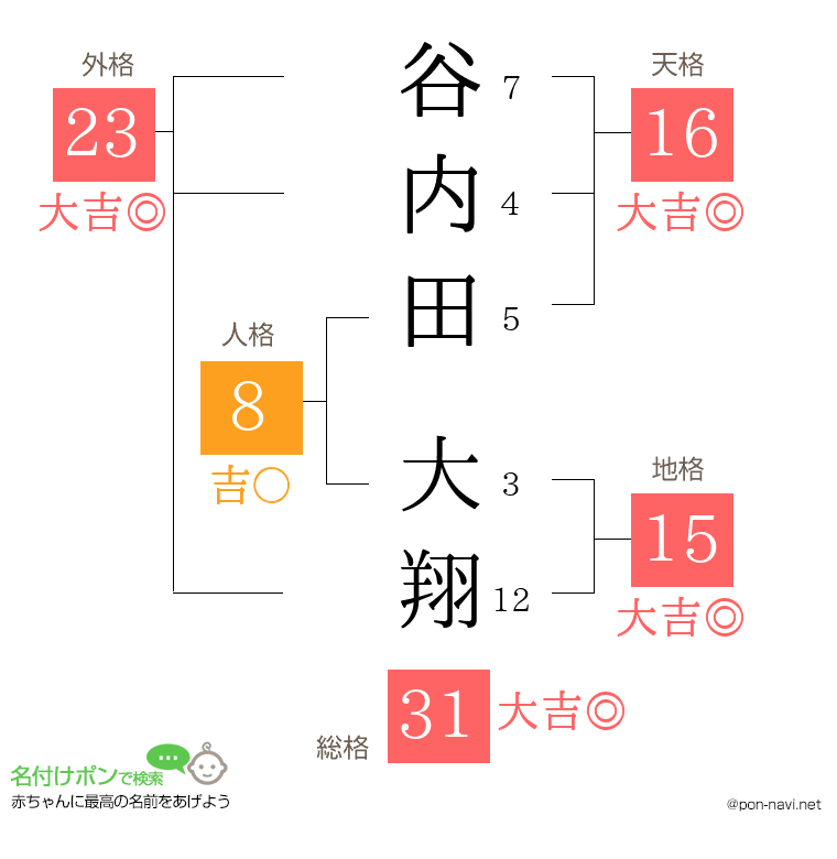 谷内田 大翔さんの姓名判断結果