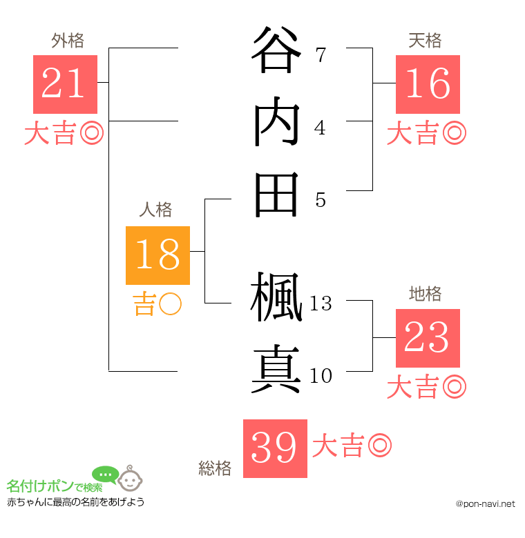 谷内田 楓真さんの姓名判断結果