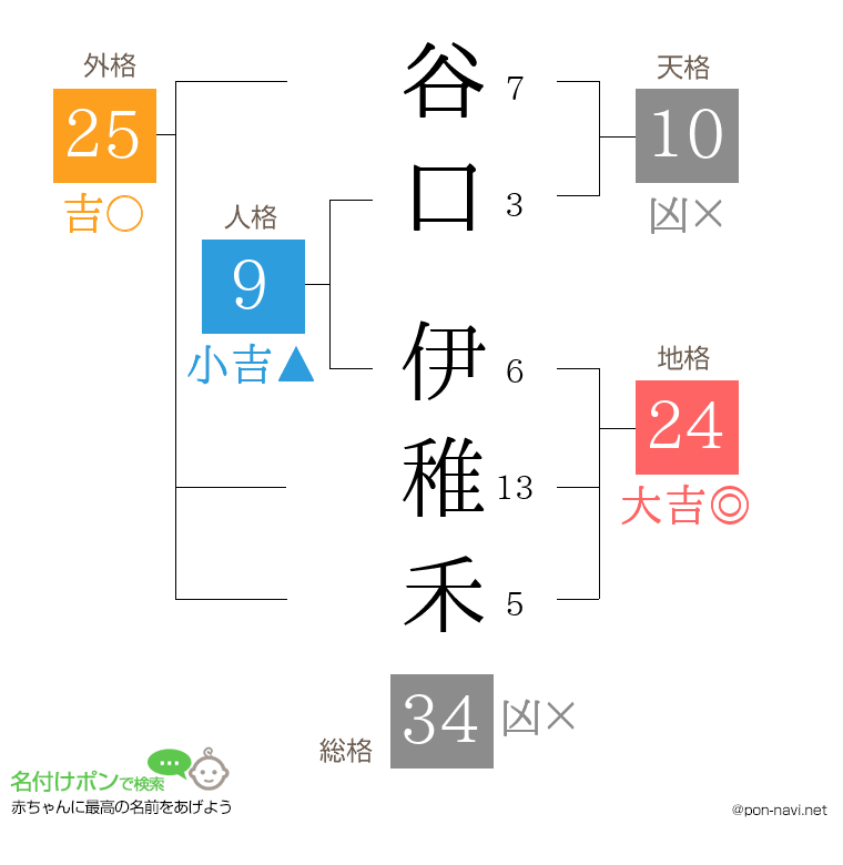 谷口 伊稚禾さんの姓名判断結果