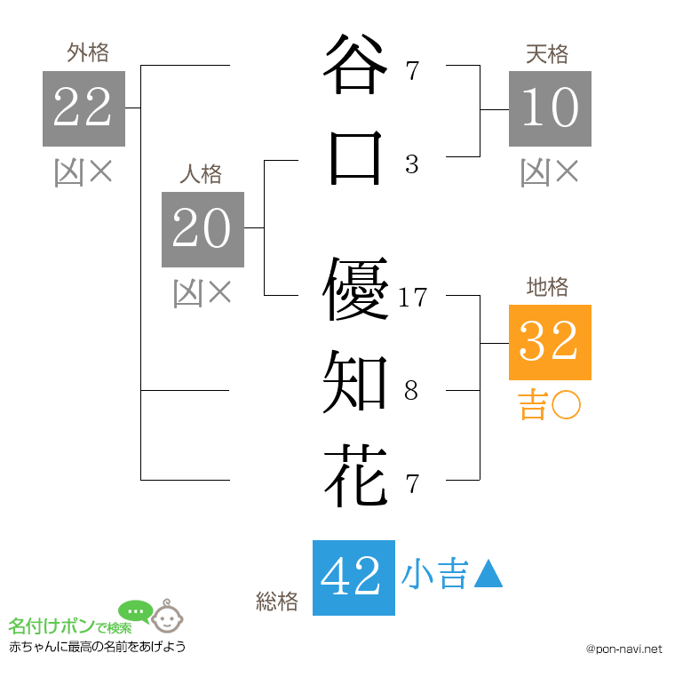 谷口 優知花さんの姓名判断結果