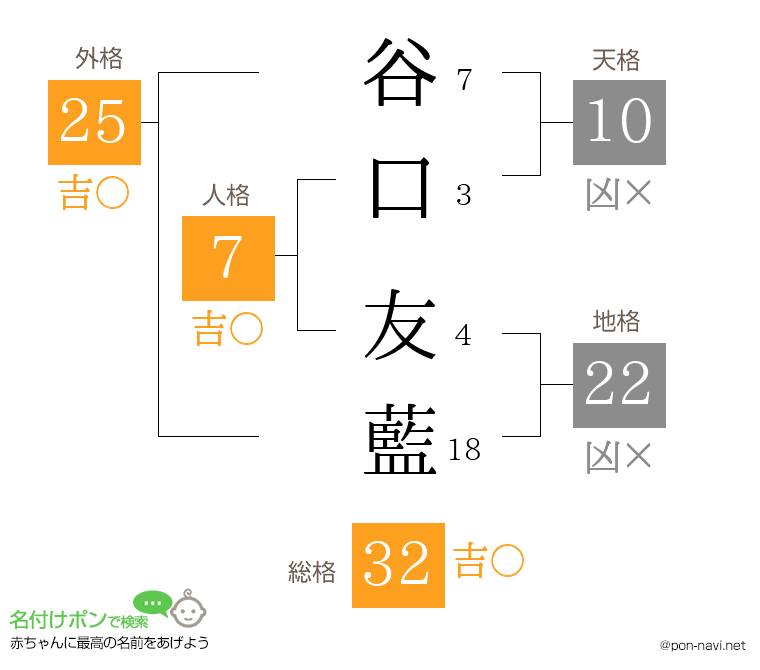 谷口 友藍さんの姓名判断結果