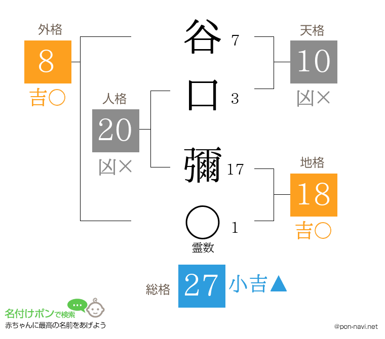 谷口 彌さんの姓名判断結果