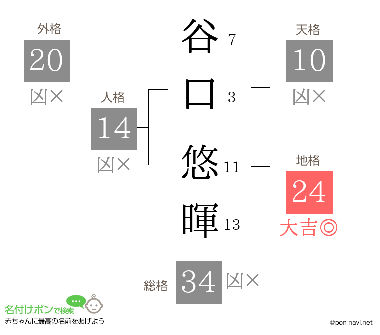 谷口 悠暉さんの姓名判断結果