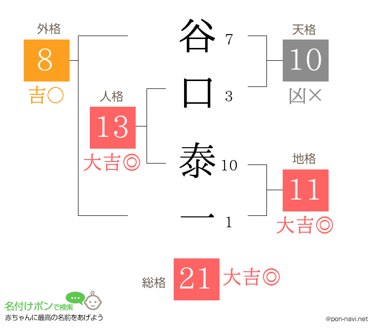 谷口 泰一さんの姓名判断結果