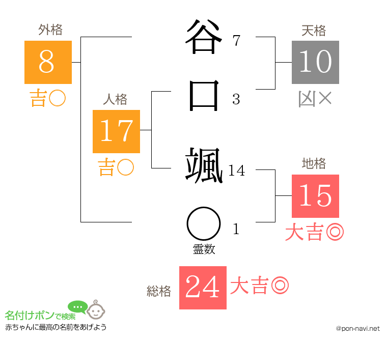 谷口 颯さんの姓名判断結果