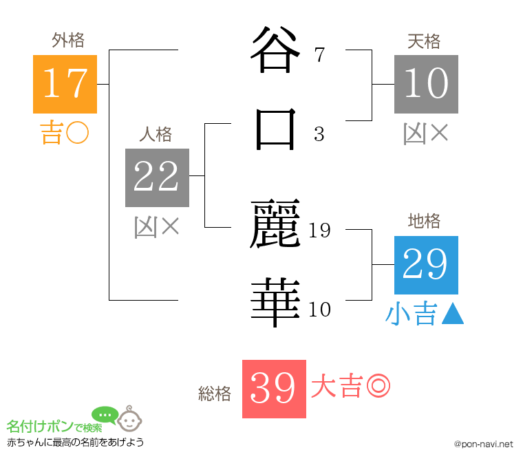 谷口 麗華さんの姓名判断結果