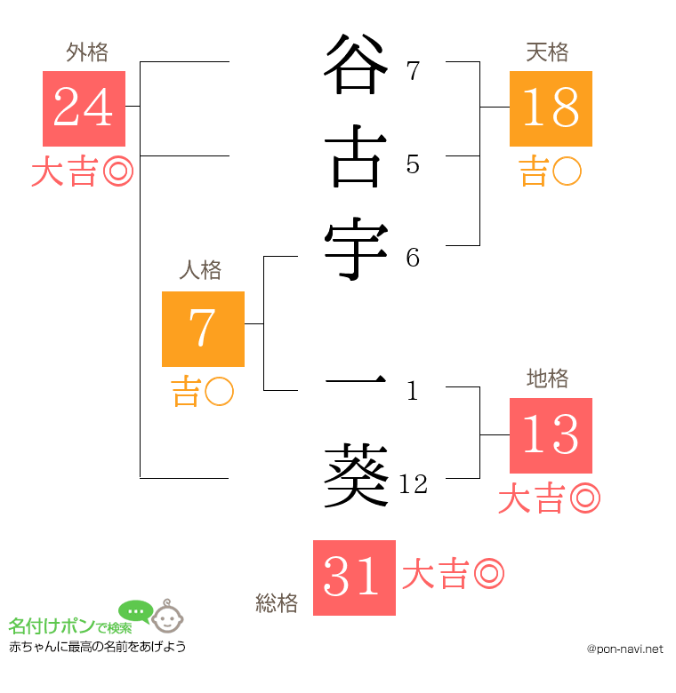 谷古宇 一葵さんの姓名判断結果