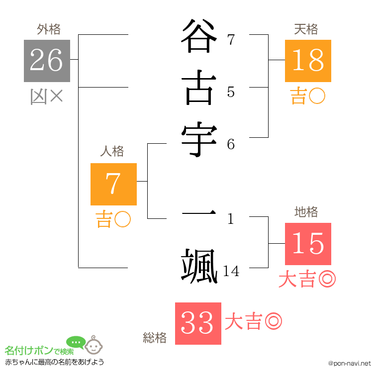 谷古宇 一颯さんの姓名判断結果