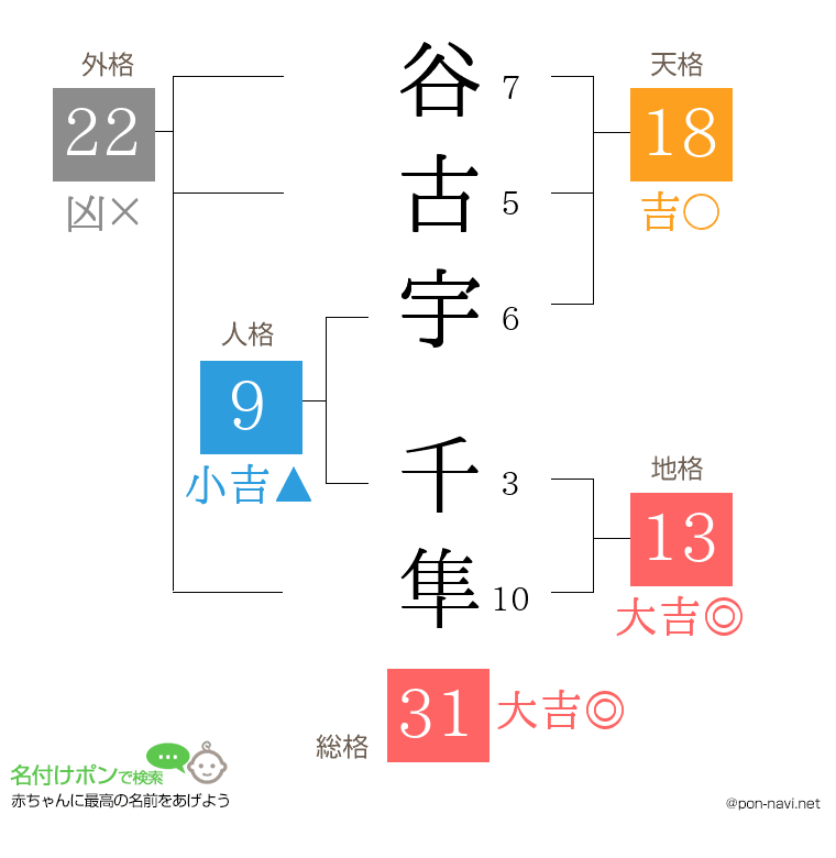 谷古宇 千隼さんの姓名判断結果