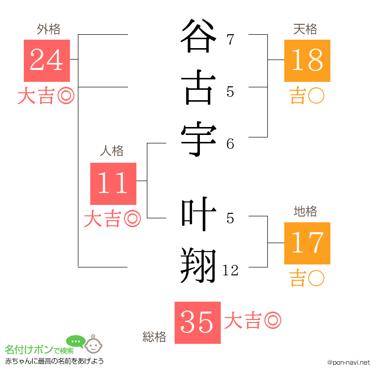谷古宇 叶翔さんの姓名判断結果