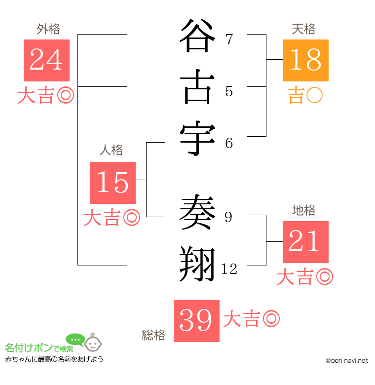 谷古宇 奏翔さんの姓名判断結果