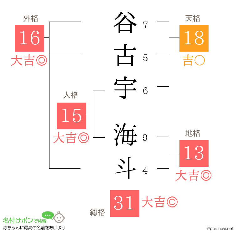 谷古宇 海斗さんの姓名判断結果