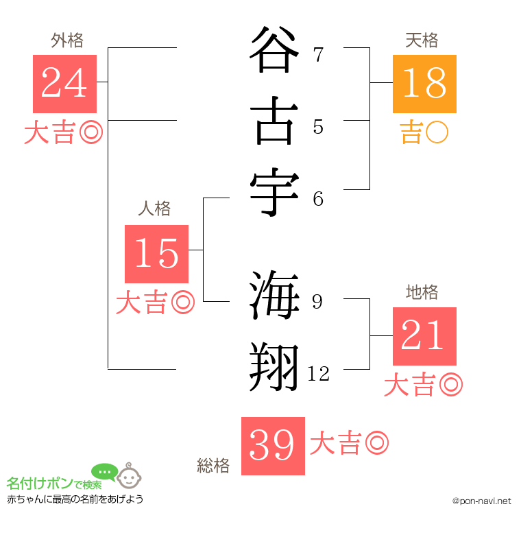 谷古宇 海翔さんの姓名判断結果