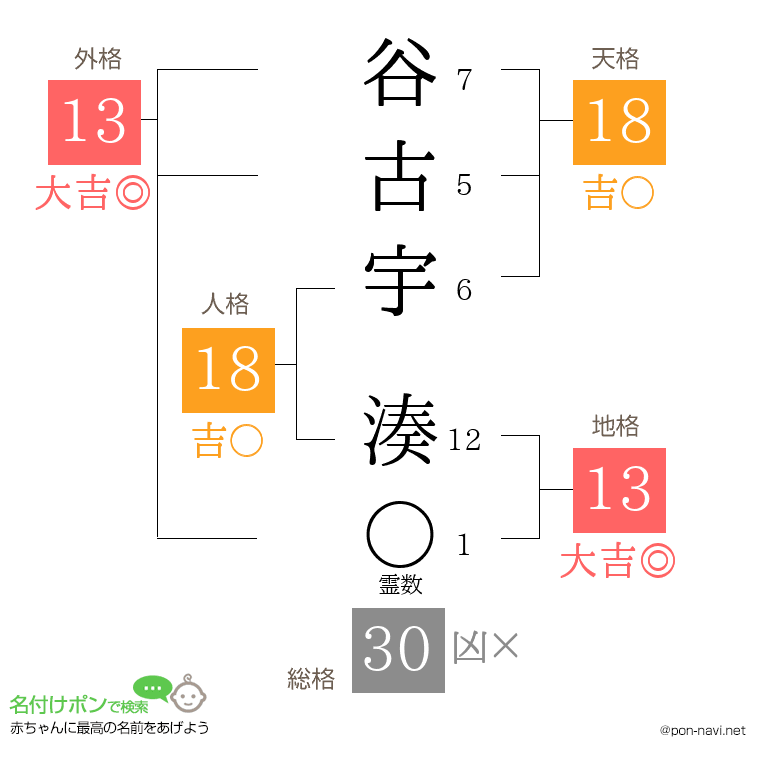 谷古宇 湊さんの姓名判断結果
