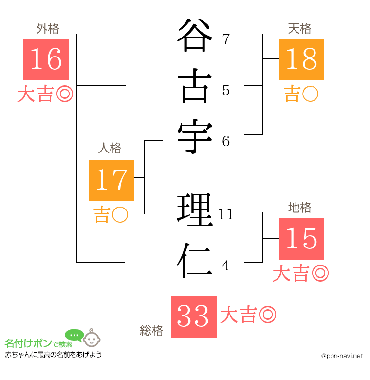 谷古宇 理仁さんの姓名判断結果