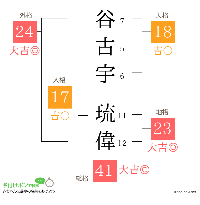 谷古宇 琉偉さんの姓名判断結果