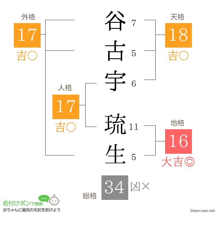 谷古宇 琉生さんの姓名判断結果