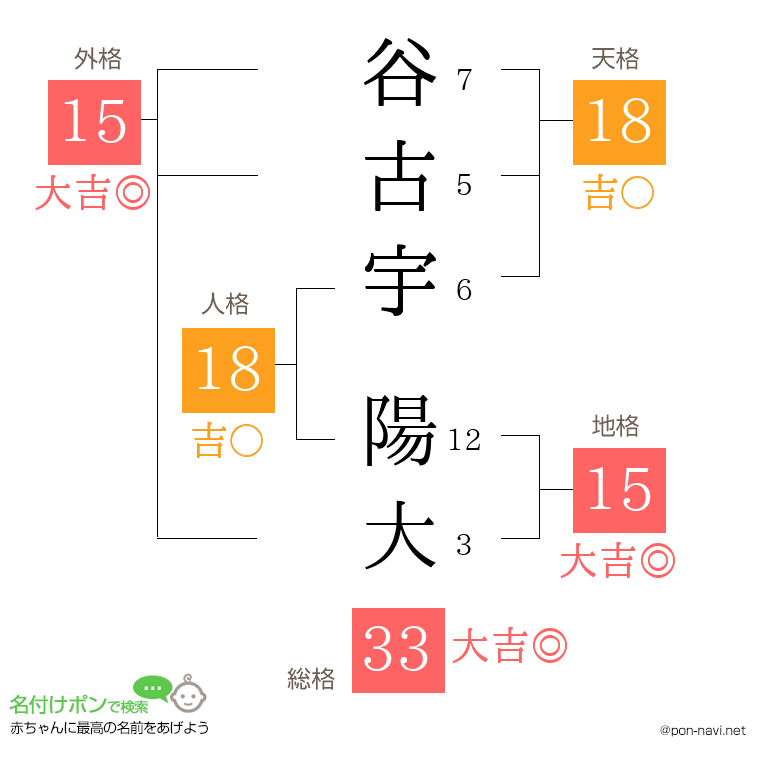 谷古宇 陽大さんの姓名判断結果
