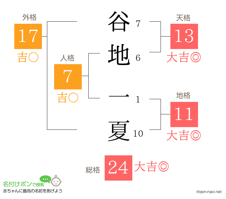 谷地 一夏さんの姓名判断結果